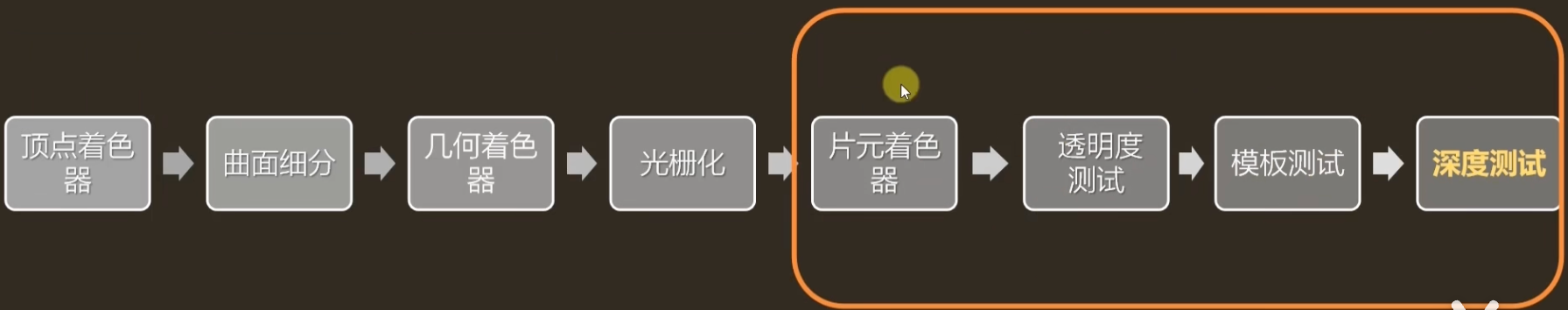深度测试位置
