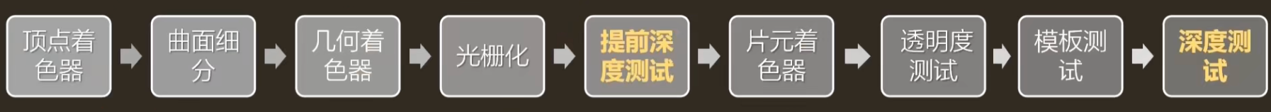 Early-Z位置
