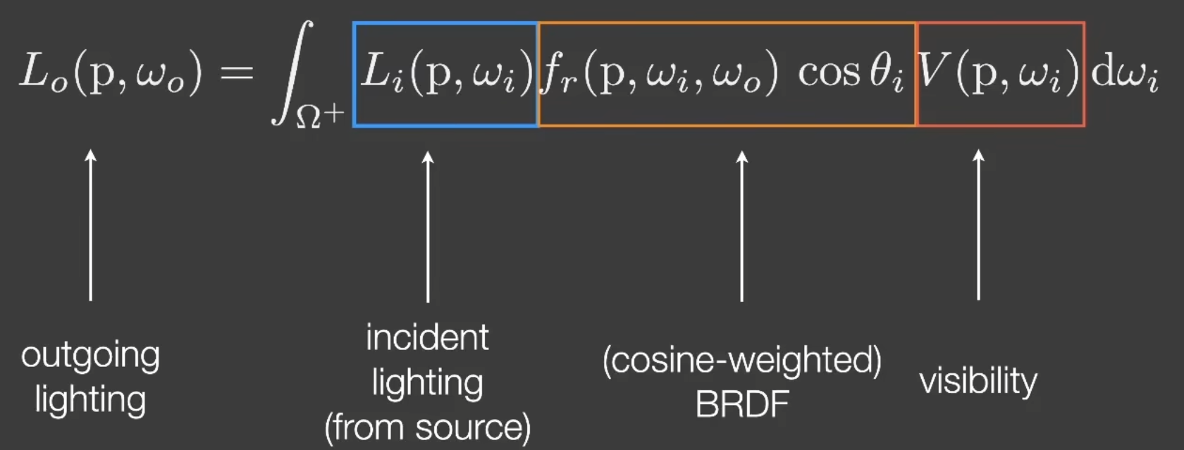 RTR中的Rendering Equation