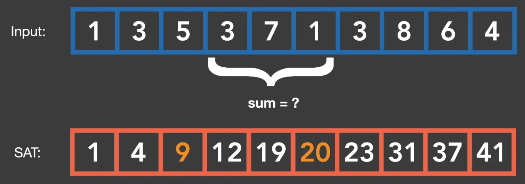SAT