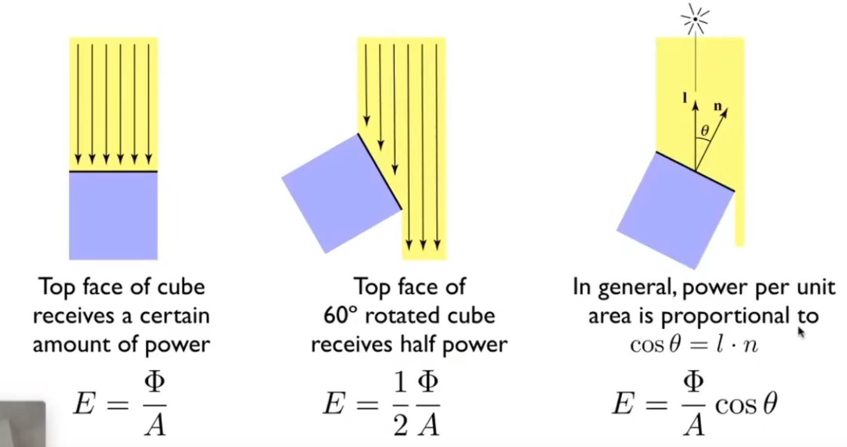 Lambert's Cosine Law