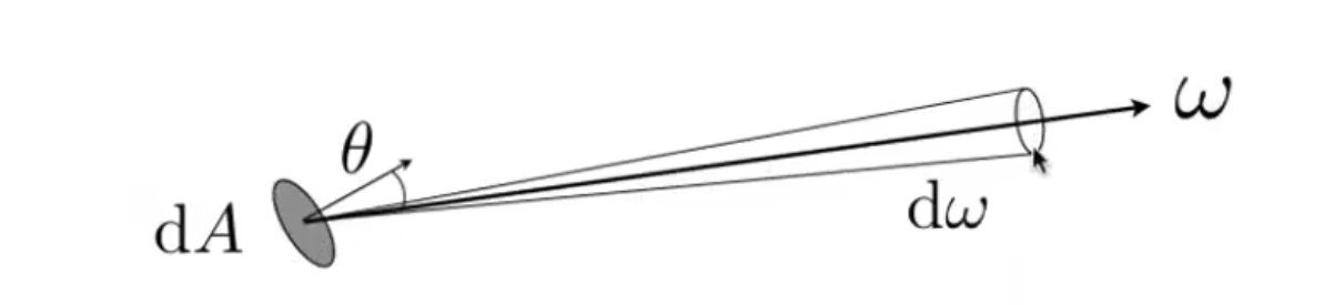 从一个面积出来,向一个立体角方向