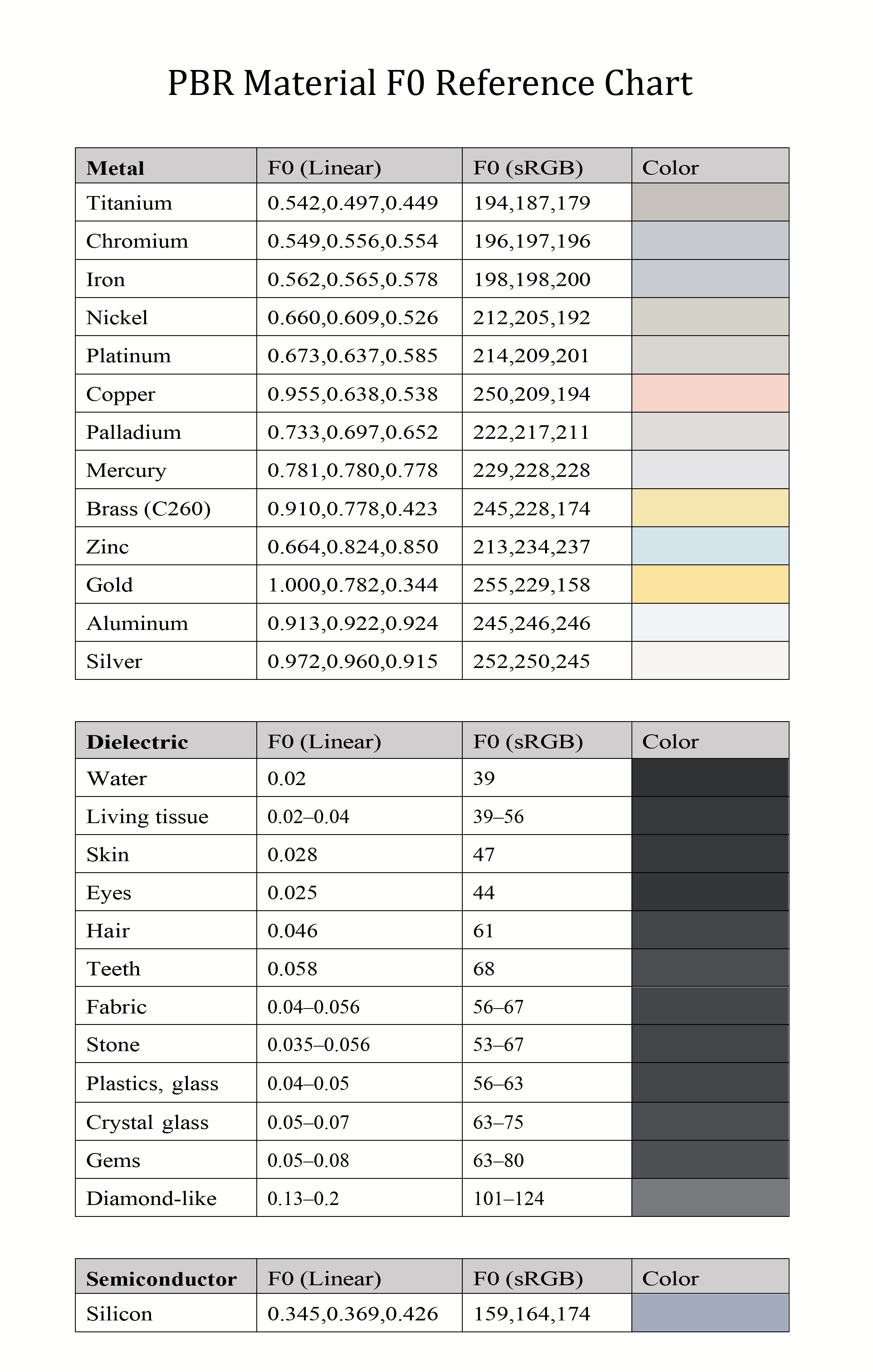 PBR Material F0 Reference Chart