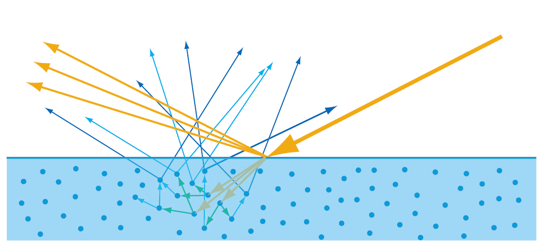 在非金属中,光进行散射与吸收